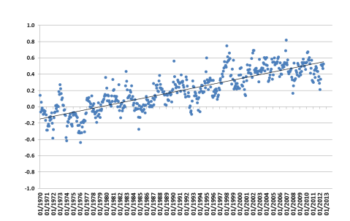 Monthly global temperature data from HadCRUT4 for the period from January 1970 to August 2012