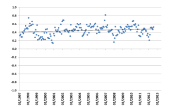 Monthly data from had HadCRUT4 for the period from January 1997 to August 2012