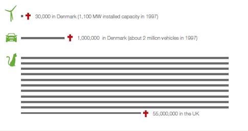 Annual bird deaths in Denmark caused by wind turbines and cars and annual bird deaths in Britain caused by cats