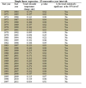 15-consecutive-year period of data within the entire dataset for 1970 to 2011