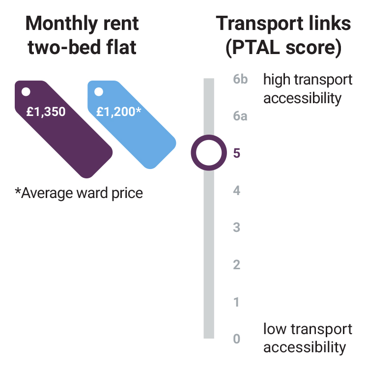 barking-monthly-rent-transport-stats