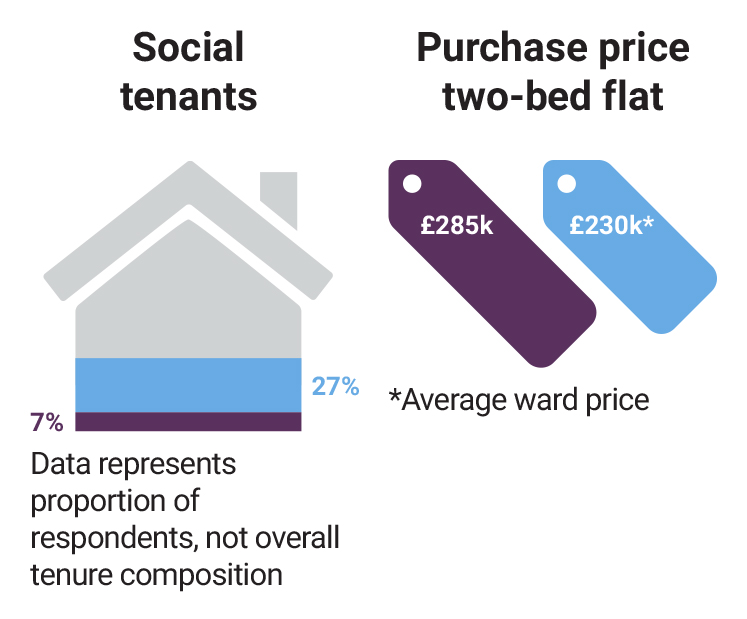 barking-social-tenants-purchase-price