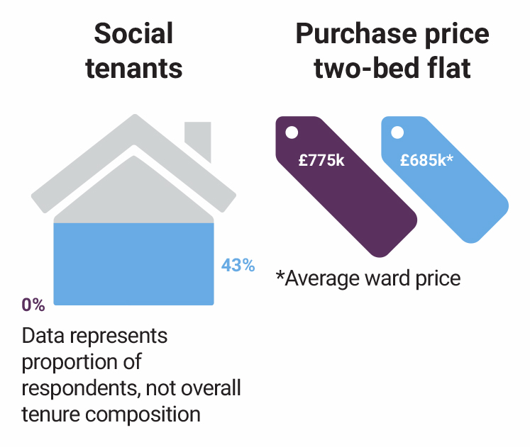 strata-se1-social-tenants-purchase-price