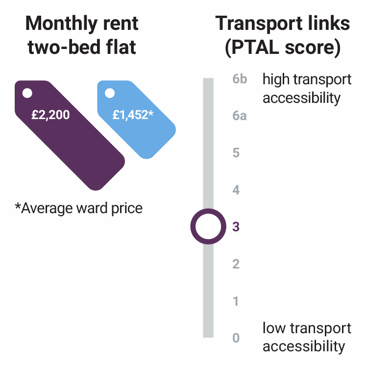 stratford-halo--monthly-rent-transport-stats