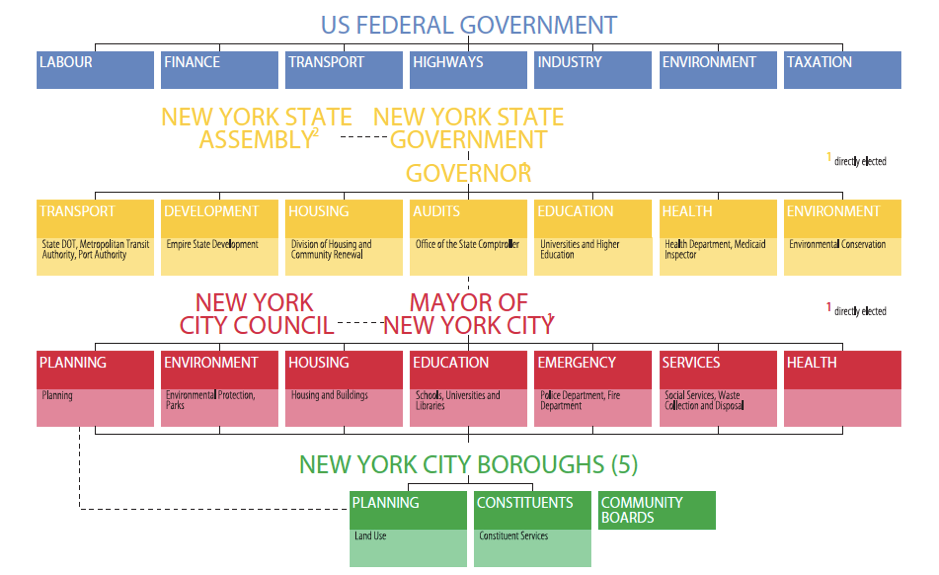 burdett blog nyc organigram