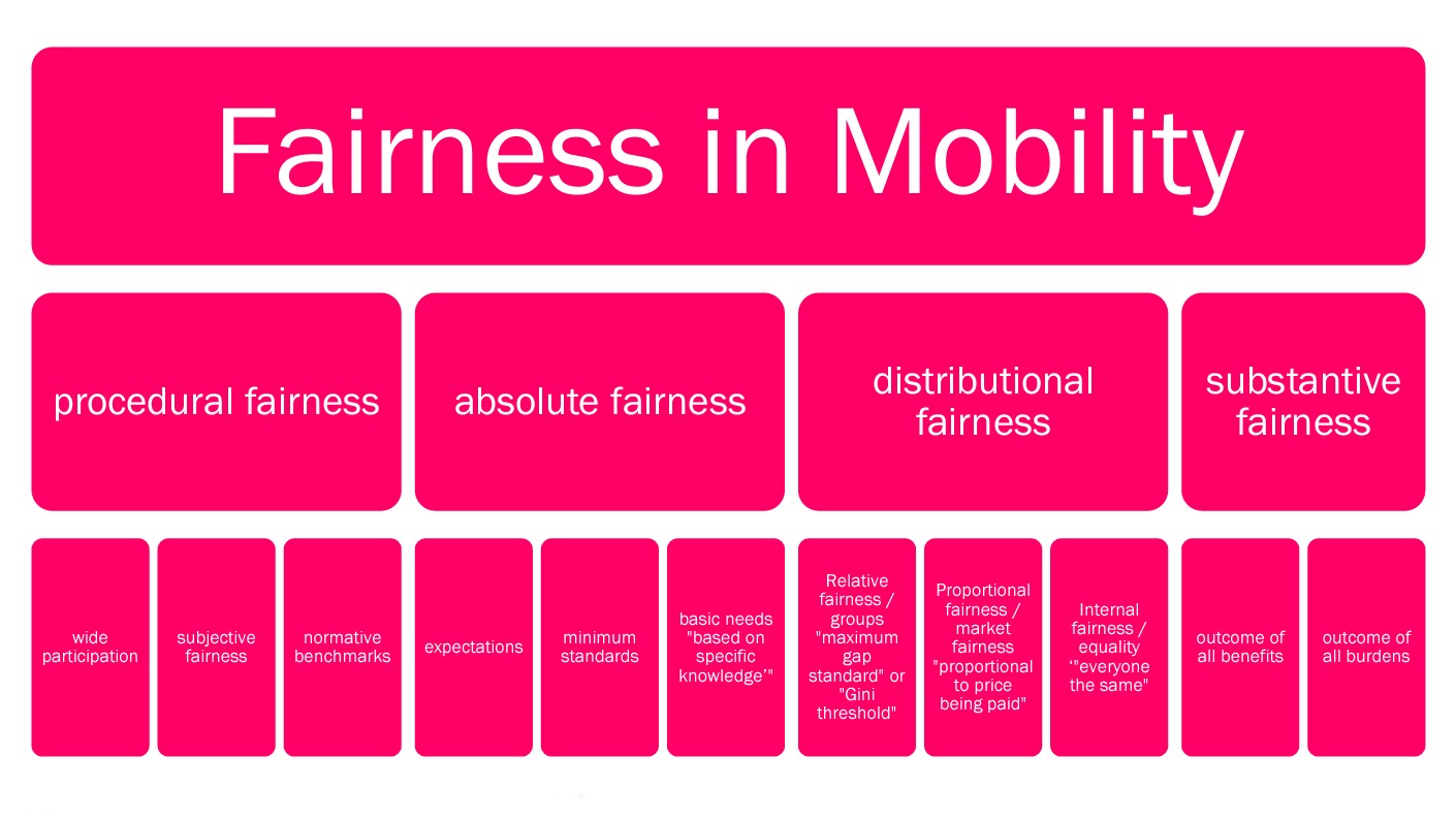 Fairness in Mobility Working paper747x420