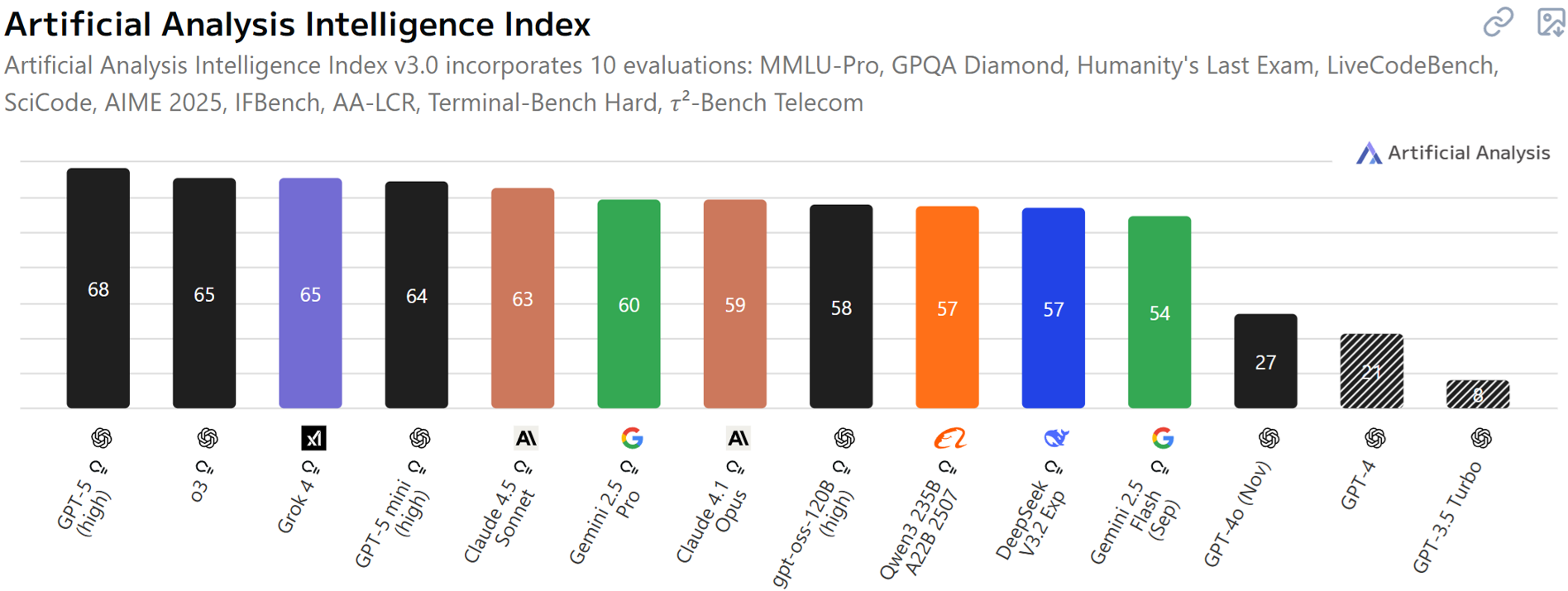 GAIR Artificial Analysis Index Oct 2025