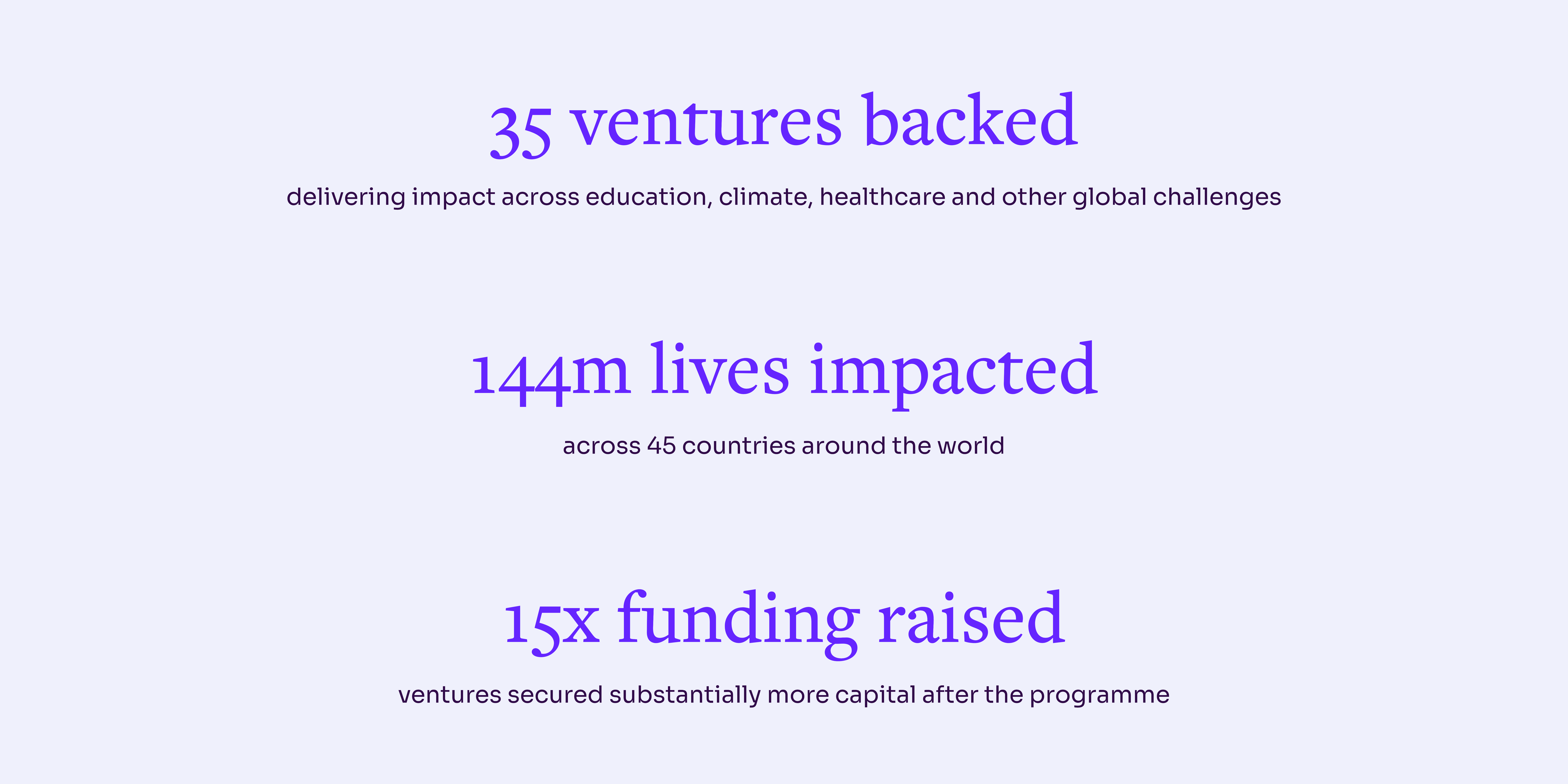 35 ventures backed, 144M lives impacted, 15x funding raised