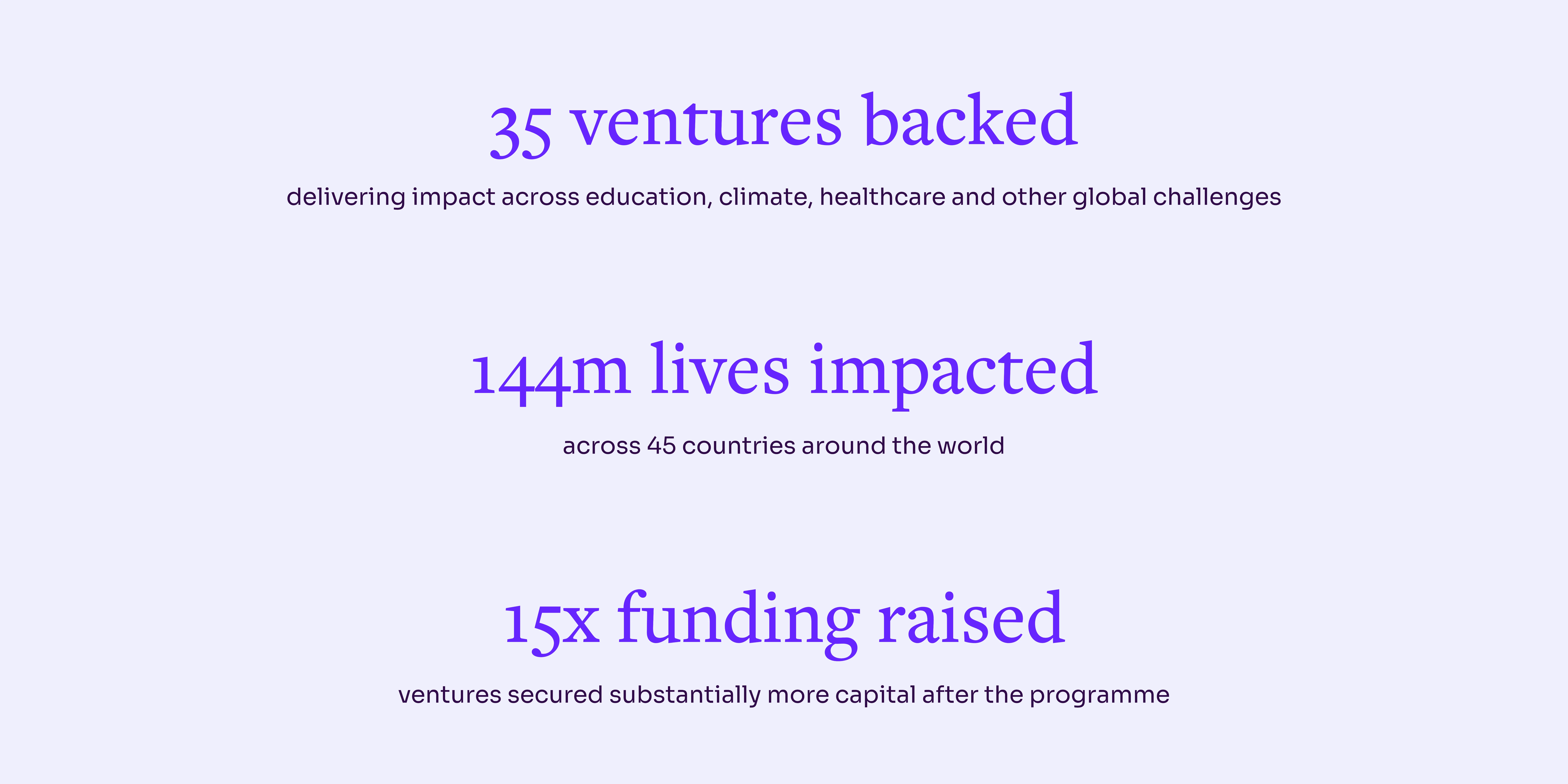 35 ventures backed, 144M lives impacted, 15x funding raised