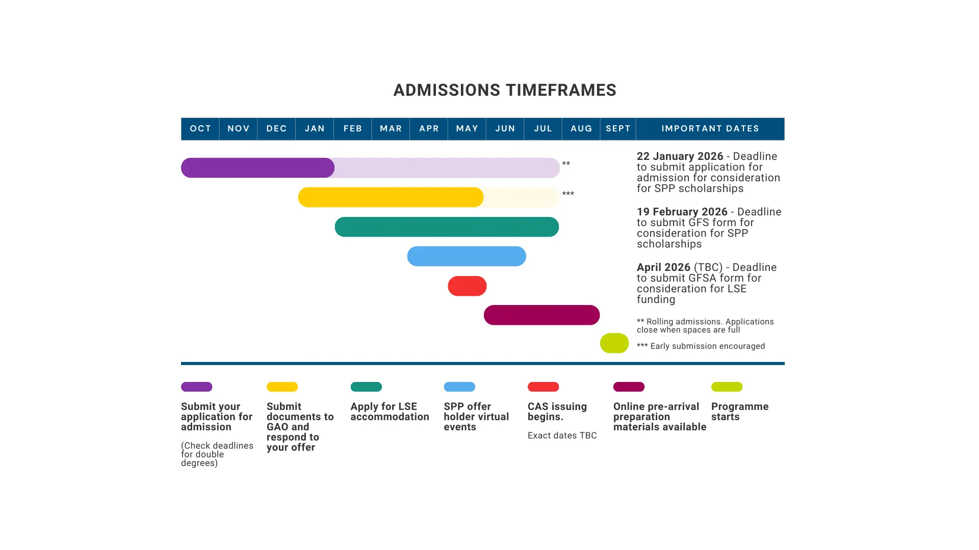 admissions timeframes 2025-26