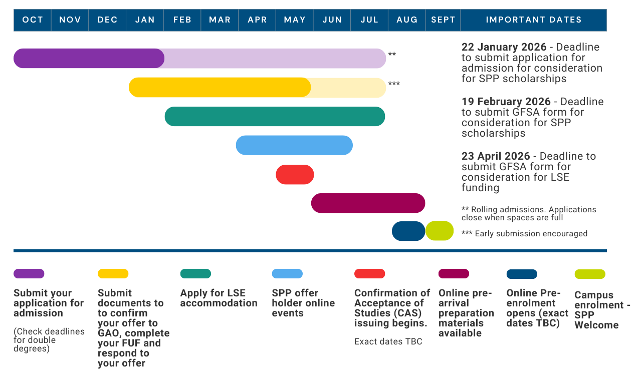 Visual chart showing admissions steps through the academic year 