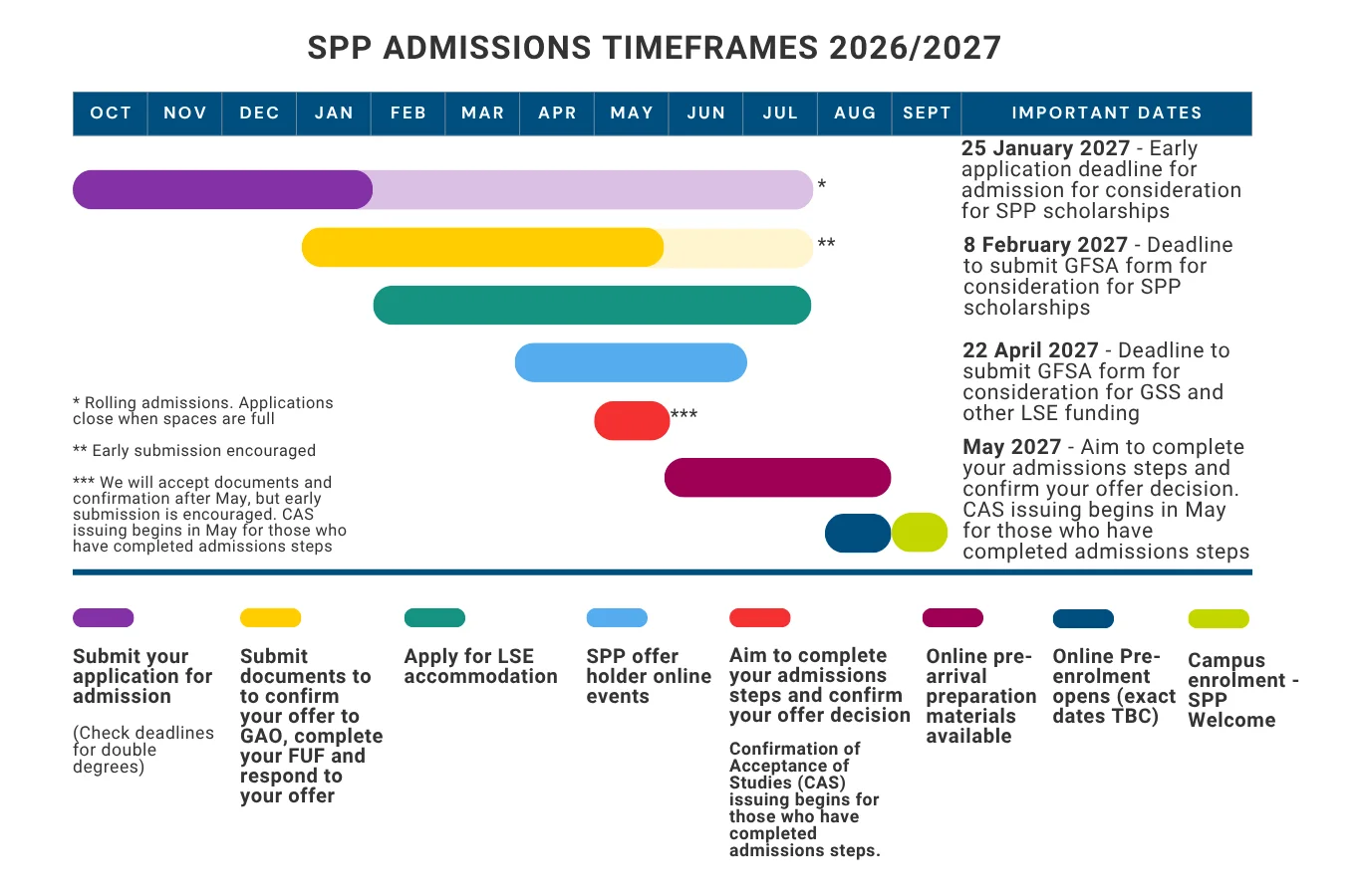Chart showing admissions timeframes