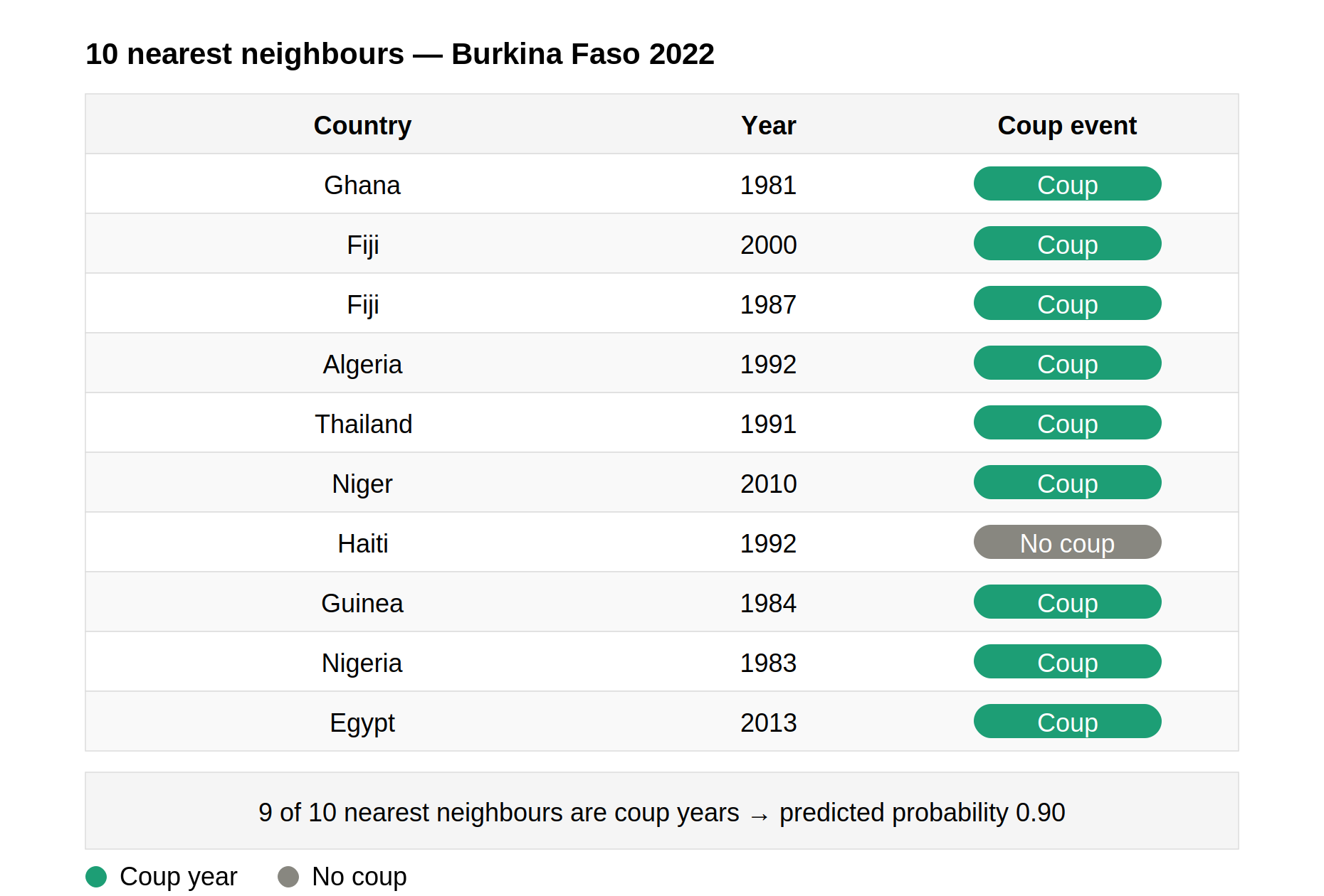 Coups in Burkina Faso's 10 nearest neighbours. 