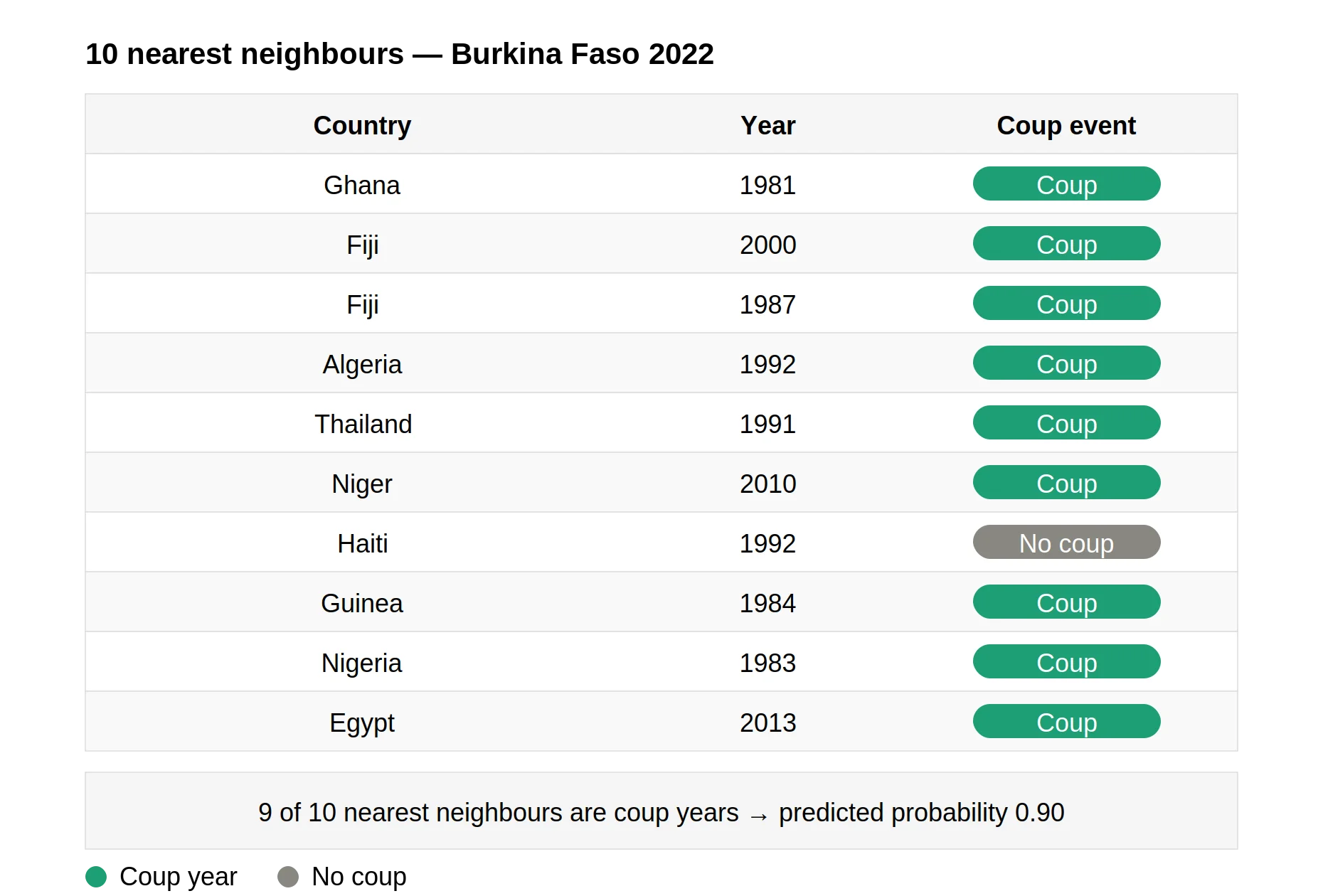 Coups in Burkina Faso's 10 nearest neighbours.