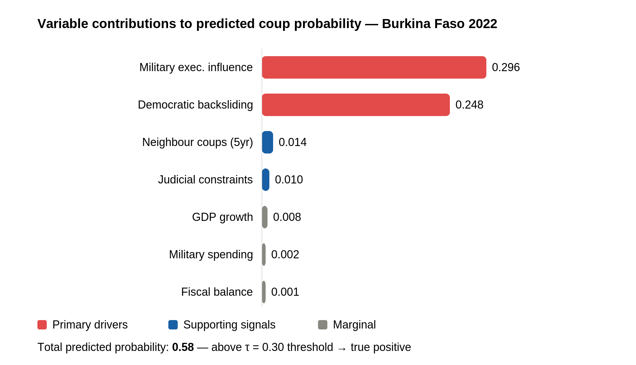 A bar chart of variable contributions to predicted coup probability for Burkina Faso 2022. 