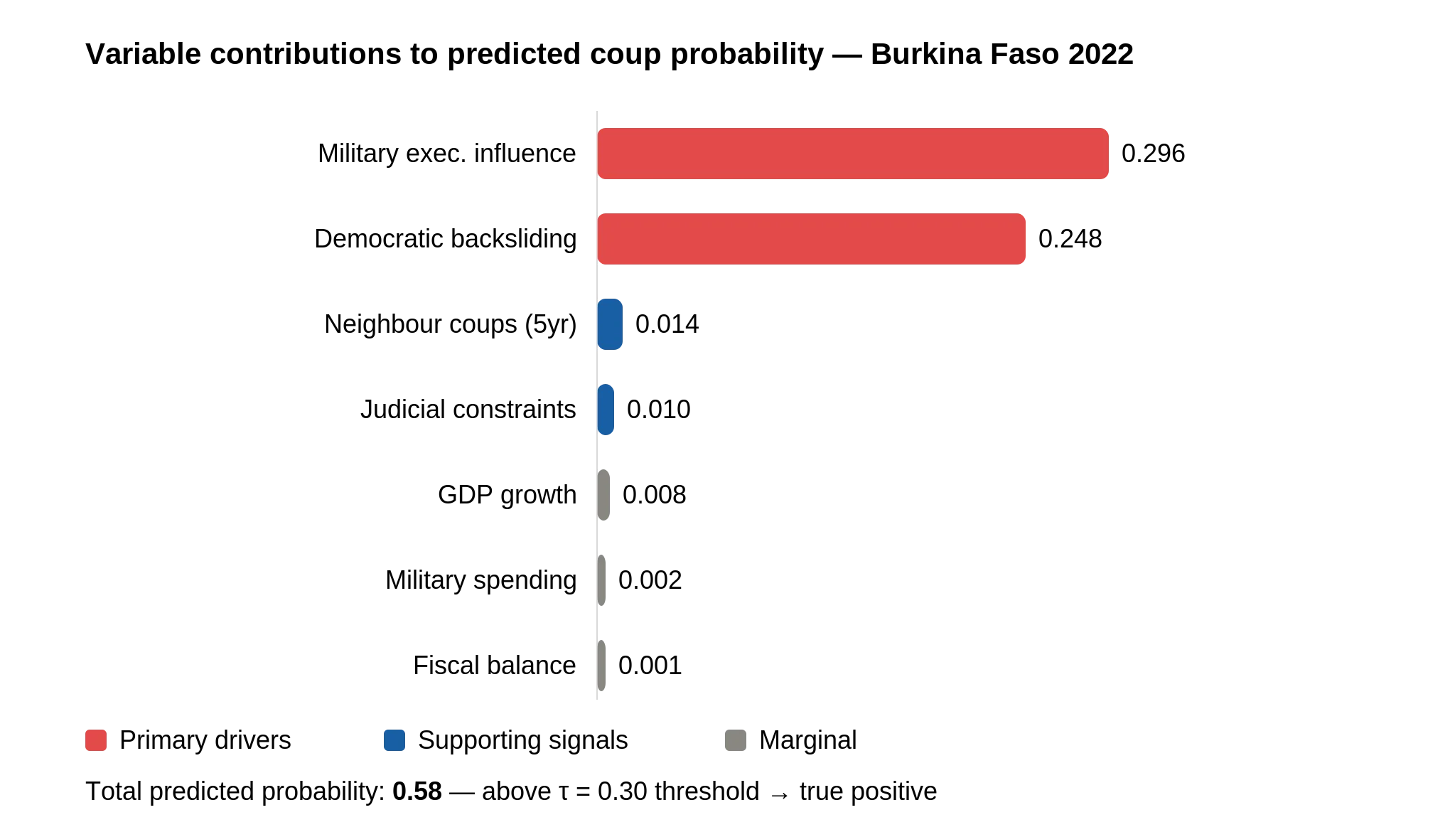 A bar chart of variable contributions to predicted coup probability for Burkina Faso 2022.