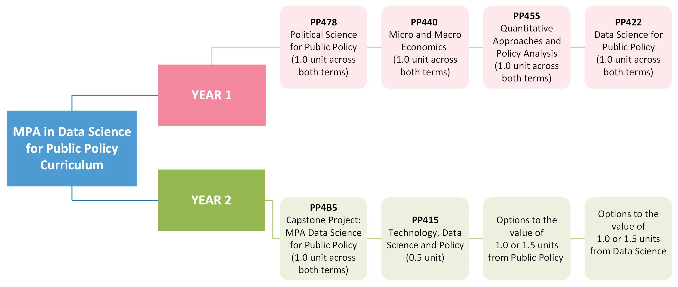 MPA DSPP curriculum graphic