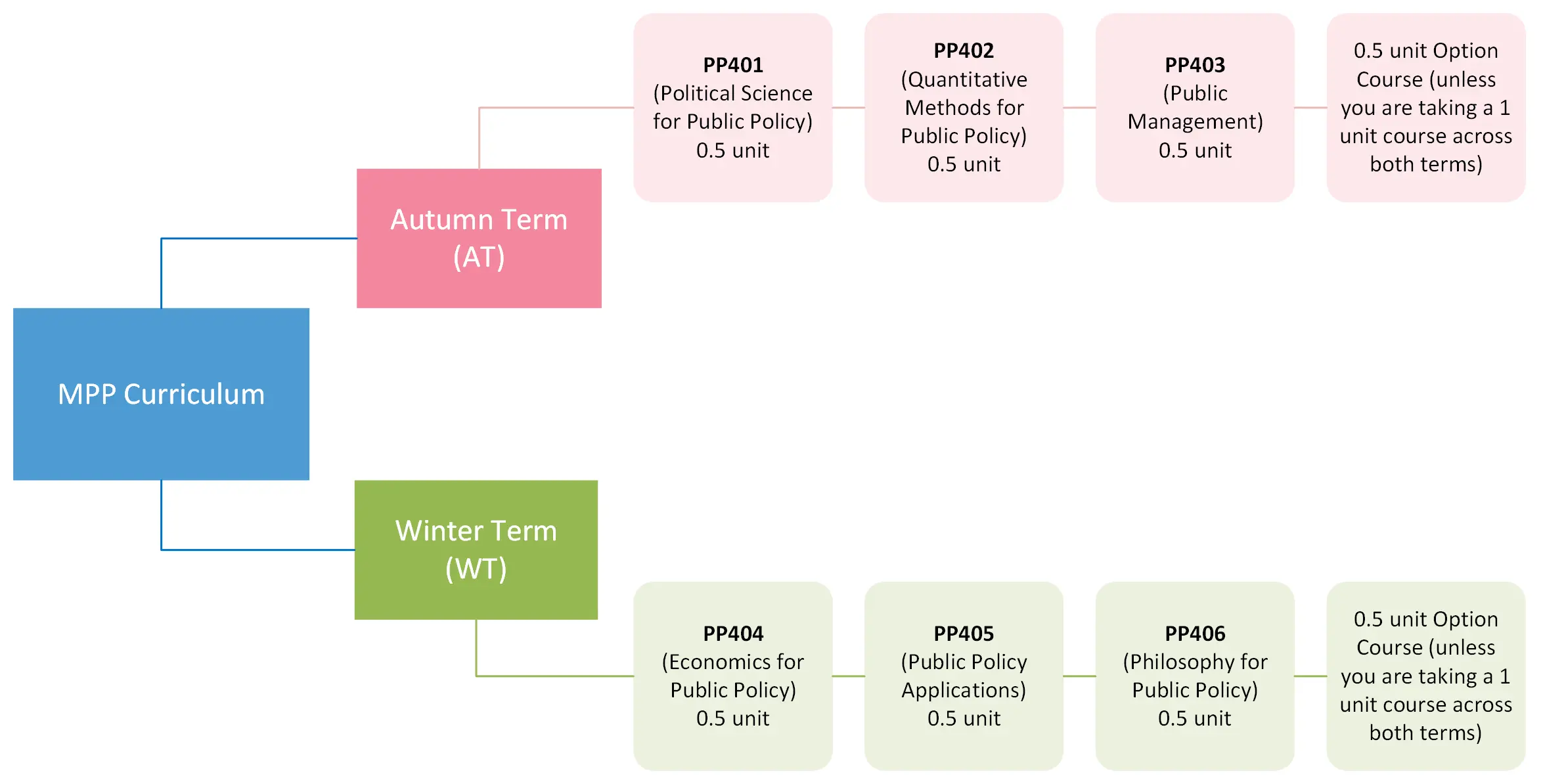 MPP curriculum