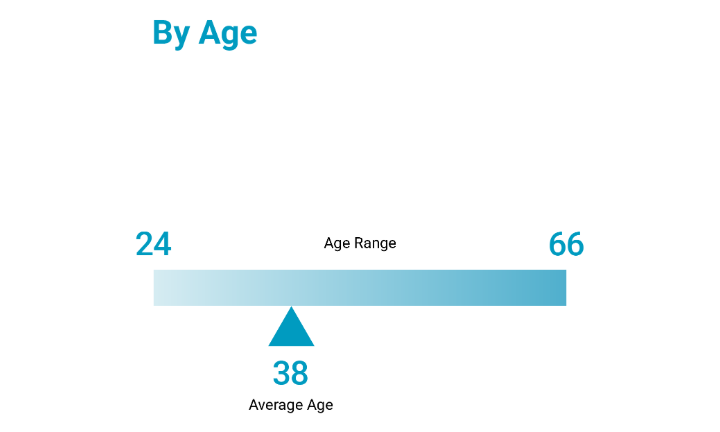 EMSc Behavioural Science age range