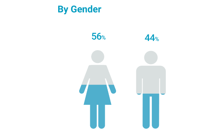 EMSc Behavioural Science gender data