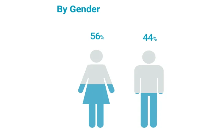 EMSc Behavioural Science gender data