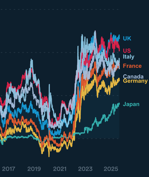 A chart showing increase in yields for UK, US, Italy, Canada, Germany, and Japan with final axis positions in that order