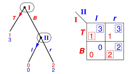 Game Theory image
