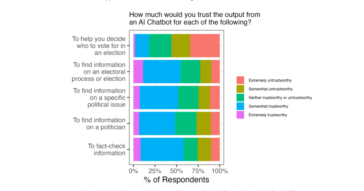 Graph describing results from a question on how trust of output from an AI chatbot. 