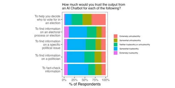 Graph describing results from a question on how trust of output from an AI chatbot.
