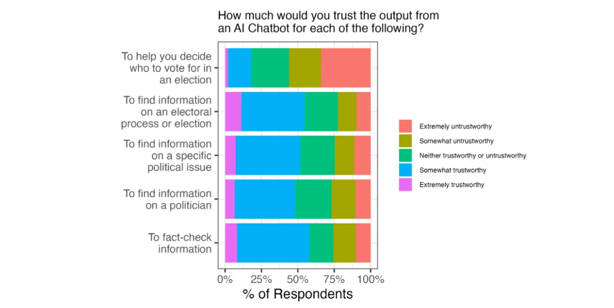 Graph describing results from a question on how trust of output from an AI chatbot.