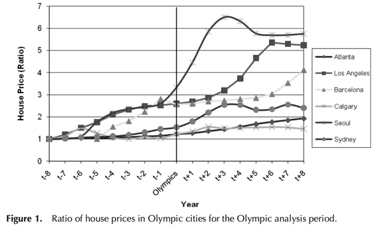 Figure 1 graph showing ratio of house prices