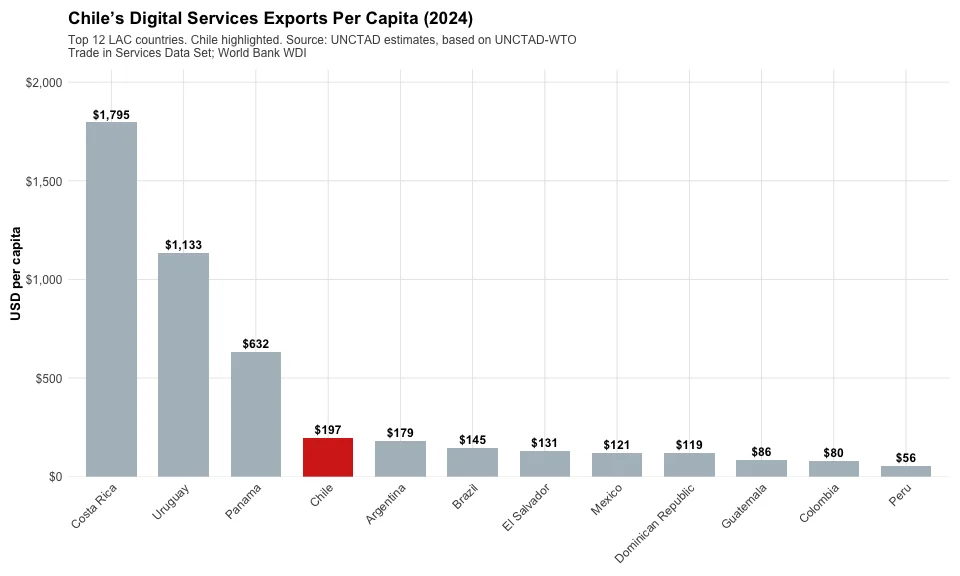 Chile's digital services exports per capita, 2024