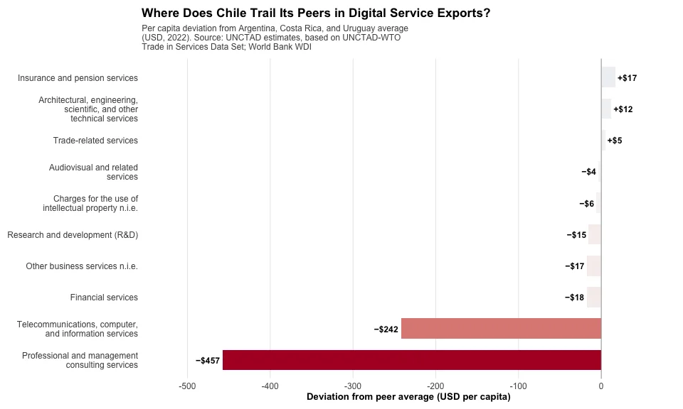 Where does Chile trail its peers in digital service exports?
