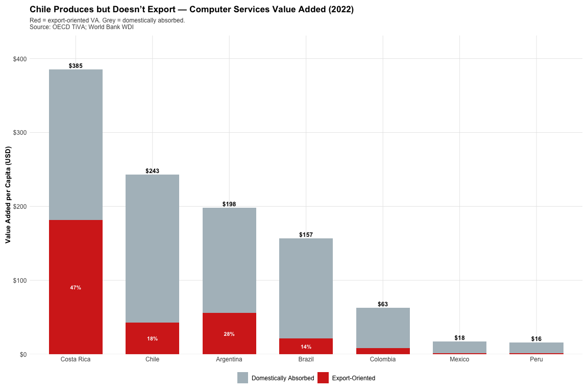 Chile produces but doesn't export