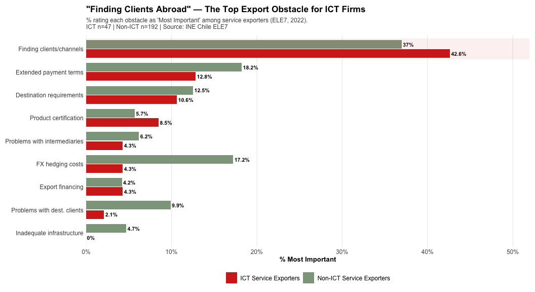 The top export obstacles for ICT firms finding clients abroad.