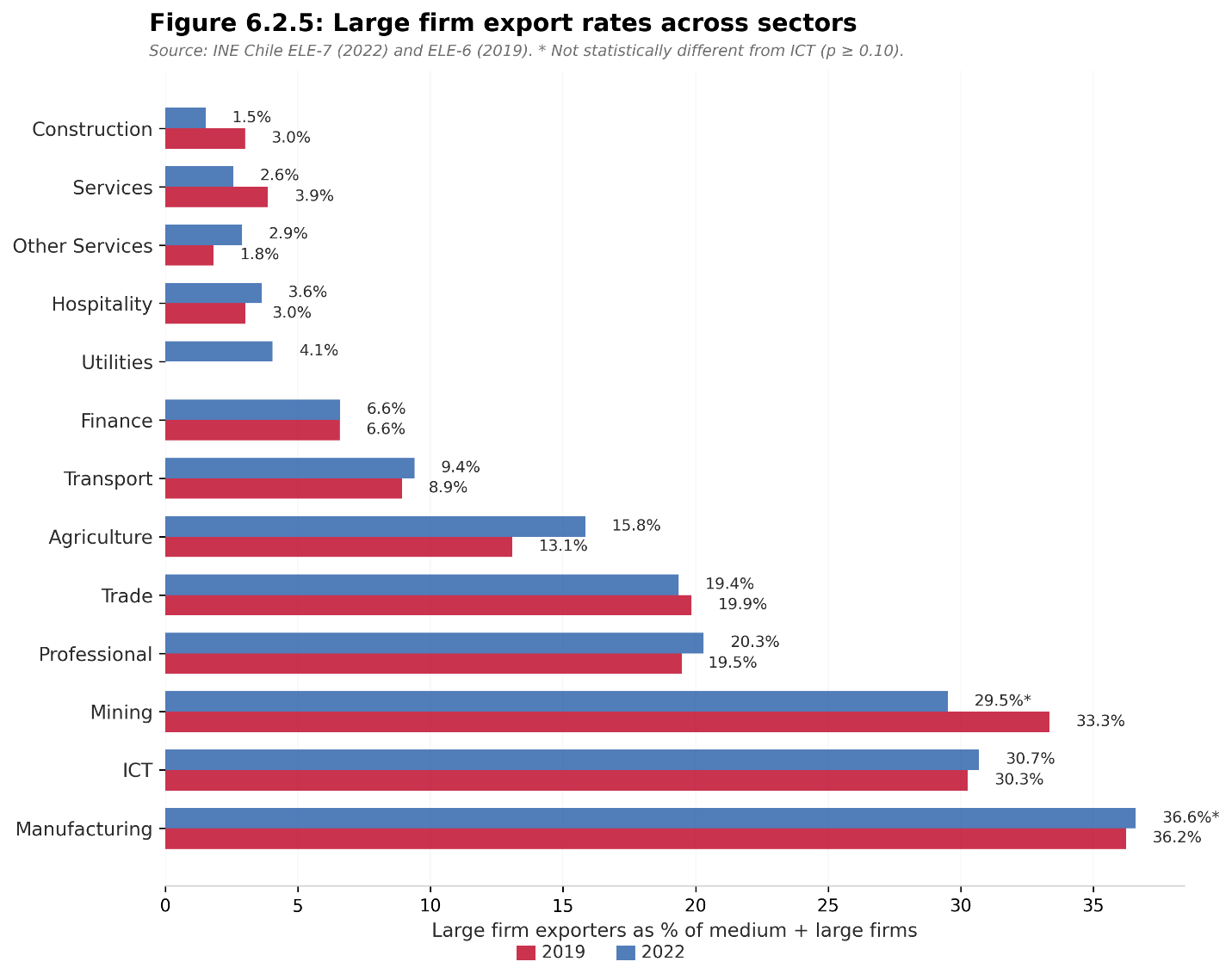 Large firm export rates across sectors.