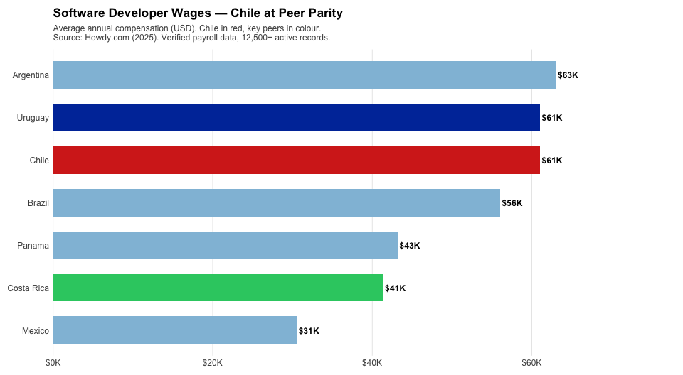Software developer wages, Chile vs peers