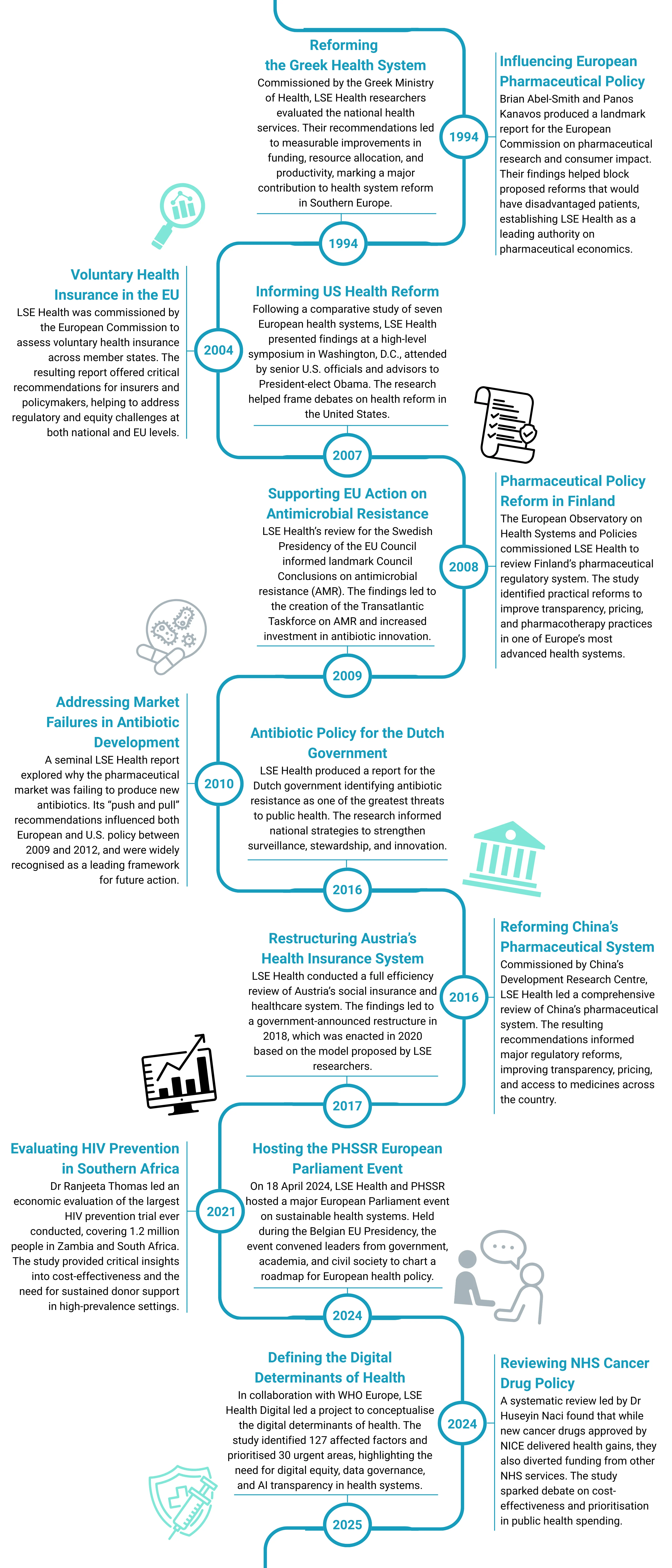 Impact at LSE Health