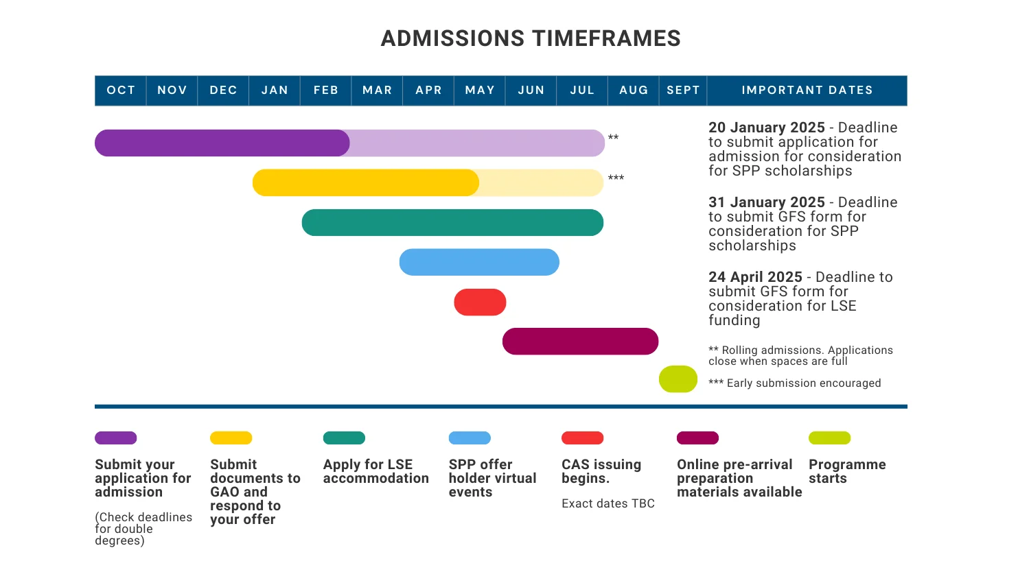 admissions timeframes 2024-25