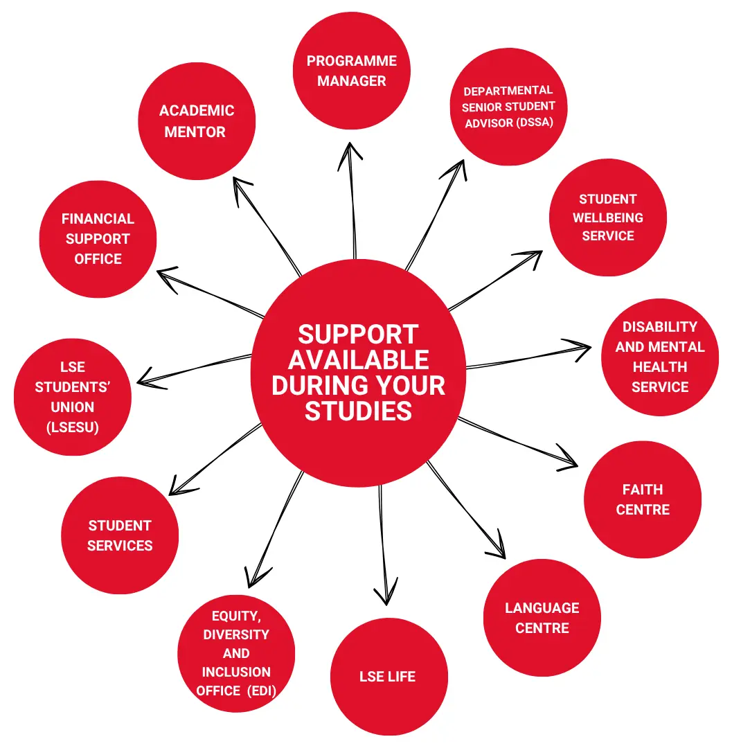 cppopySUPPORT AVAILABLE DURING YOUR STUDIES (1)