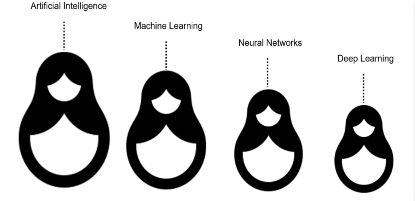 AI vs Machine Learning: What’s the Difference? (Kavlakoglu, 2020)