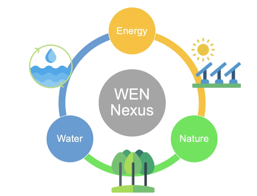 WaterEnergyNature Nexus