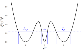 Mathematical graph illustrating a function with multiple curves and labelled intervals