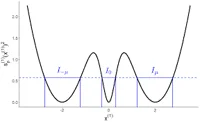 Mathematical graph illustrating a function with multiple curves and labelled intervals
