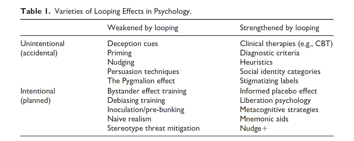 Looping effects in psychology from Gillespie and Wagoner (2025)