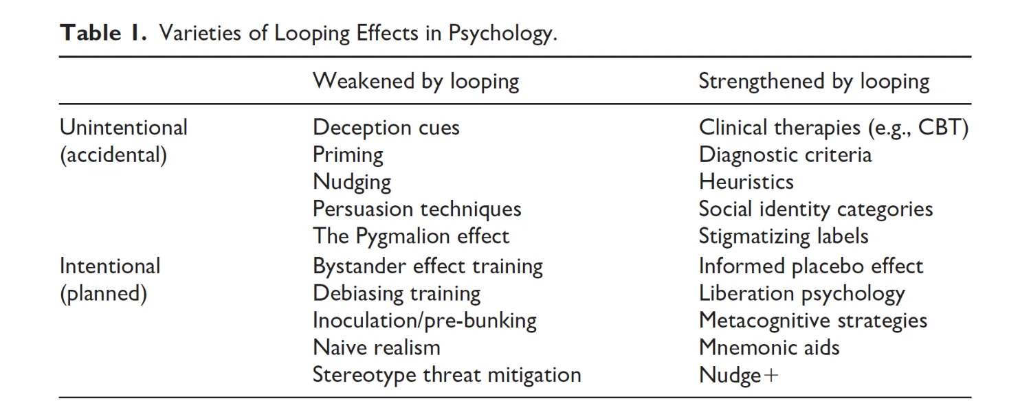 Looping effects in psychology from Gillespie and Wagoner (2025)