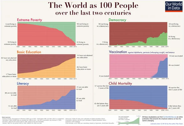 The World as 100 people over the last two centuries: Data