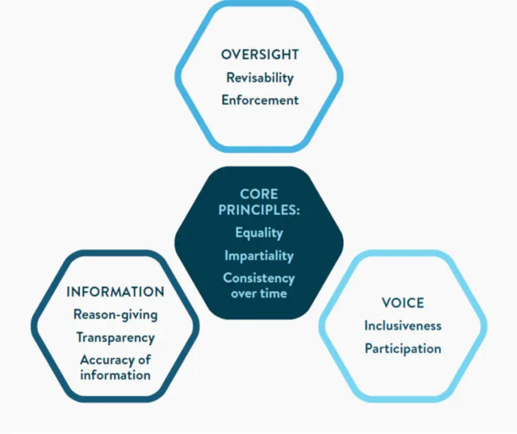 Figure 1: facets of Procedural fairness