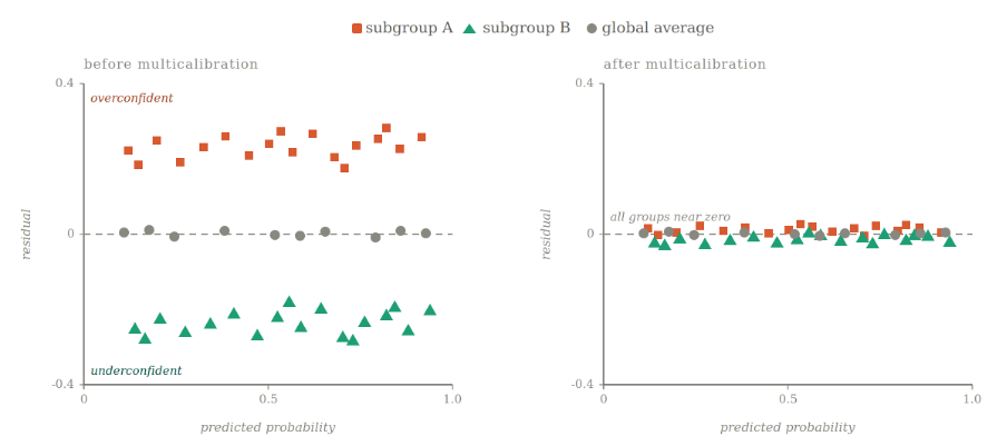 MCGRAD before and after multicalibration graphs