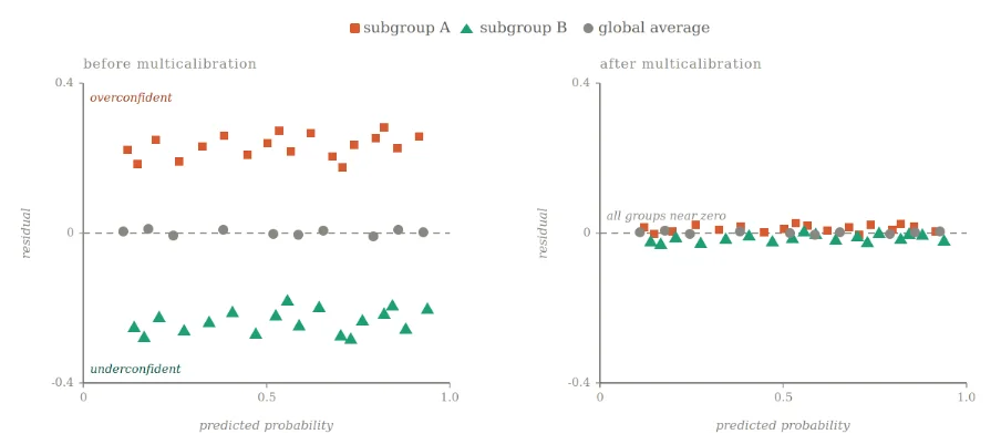MCGRAD before and after multicalibration graphs
